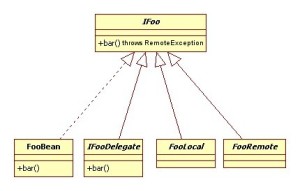 Class Diagram FooEJB